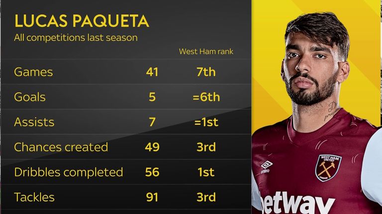 Lucas Paqueta's stats from his first season at West Ham in all competitions, ranked against his team-mates