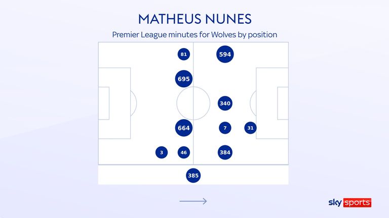 Matheus Nunes' positions for Wolves in the Premier League