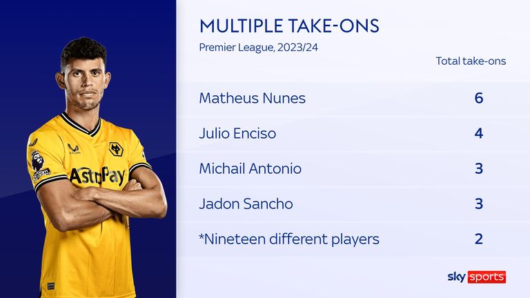Matheus Nunes has the most multiple take-ons in the Premier League this season