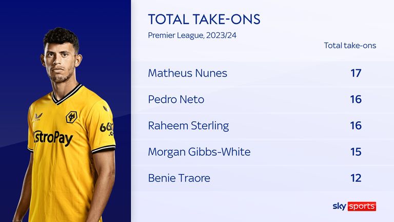 Matheus Nunes of Wolves has the most take-ons in the Premier League this season