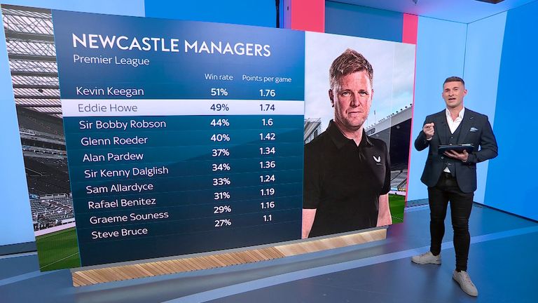 Newcastle managers