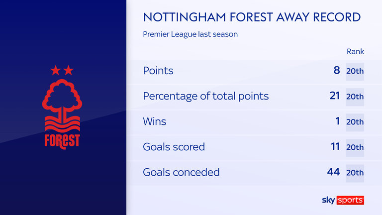 Nottingham Forest must improve their away form