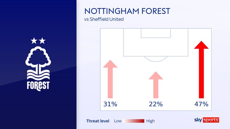 Both of Nottingham Forest's goals against Sheffield United came from the right flank thanks to the crosses of Serge Aurier