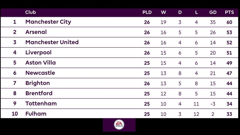 Top half of the Premier League table since November 2022 when Unai Emery took over at Aston Villa