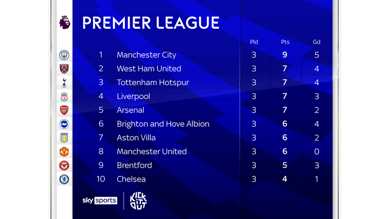 Premier League table - August 29