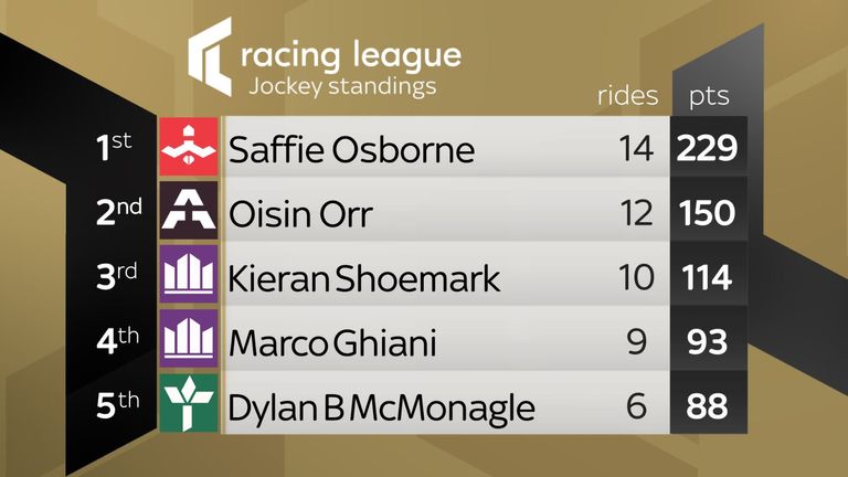 The Racing League jockeys standings after week three at Windsor
