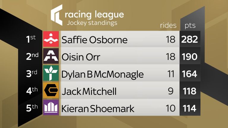 Racing League jockey standings after round four