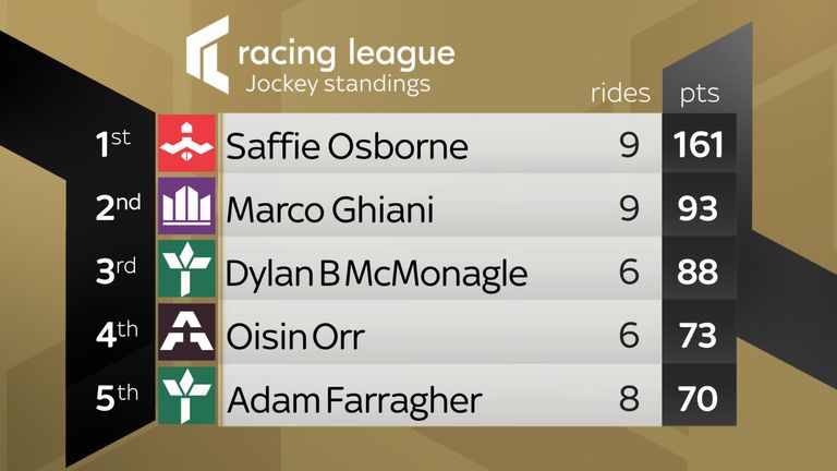 Racing League jockey standings after week two at Chepstow