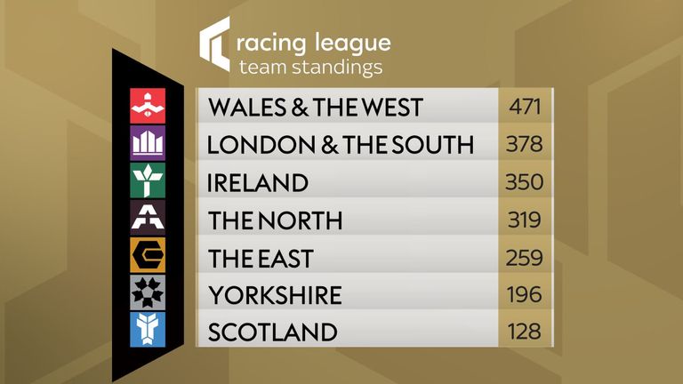Racing League team standings after round three at Windsor