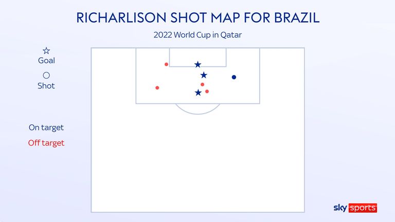 Richarlison&#39;s shot map for Brazil at the 2022 World Cup