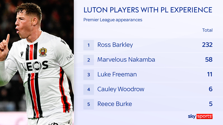 Ross Barkley is Luton's most experienced player