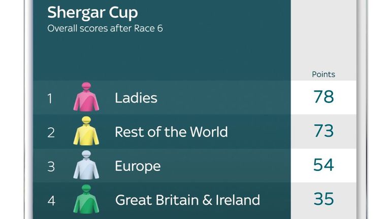 The final team standings in the 2023 Shergar Cup at Ascot