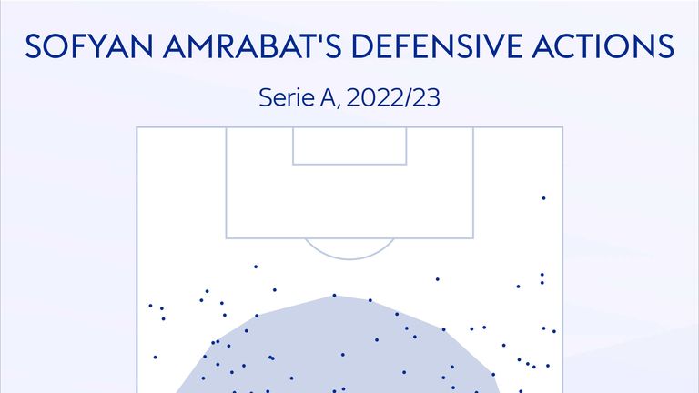 Sofyan Amrabat's defensive action areas for Fiorentina in the 2022/23 Serie A season