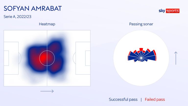 Sofyan Amrabat's heatmap and passing sonar for Fiorentina in the 2022/23 Serie A season