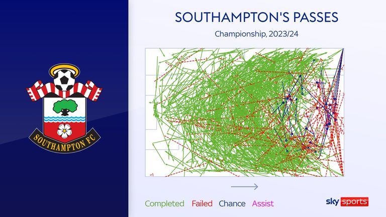 Southampton&#39;s passing in the Championship so far this season