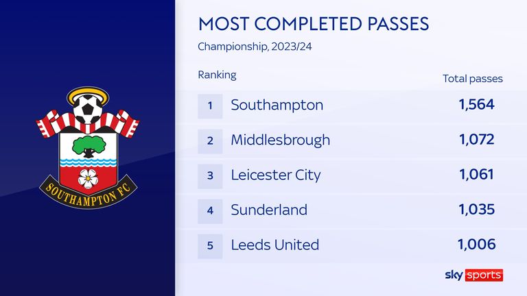Southampton have completed the most passes in the Championship this season