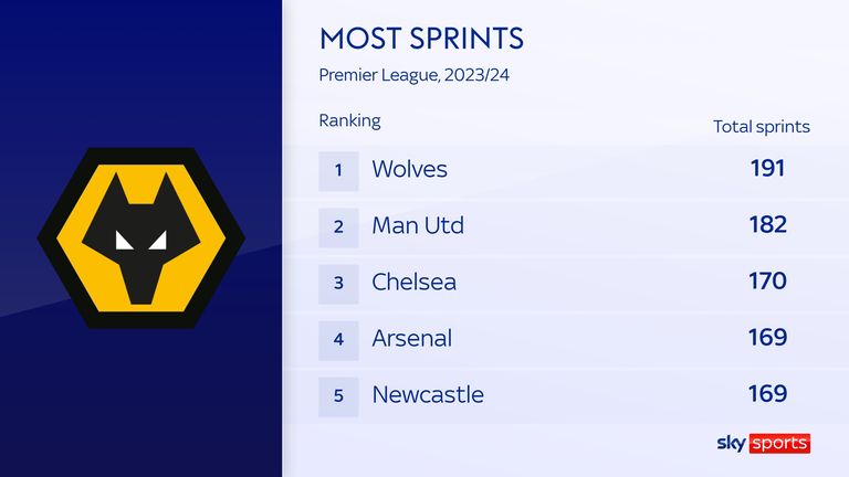 Wolves made 191 sprints against Man Utd, the most by any team at the weekend, and more than they made in any game last season