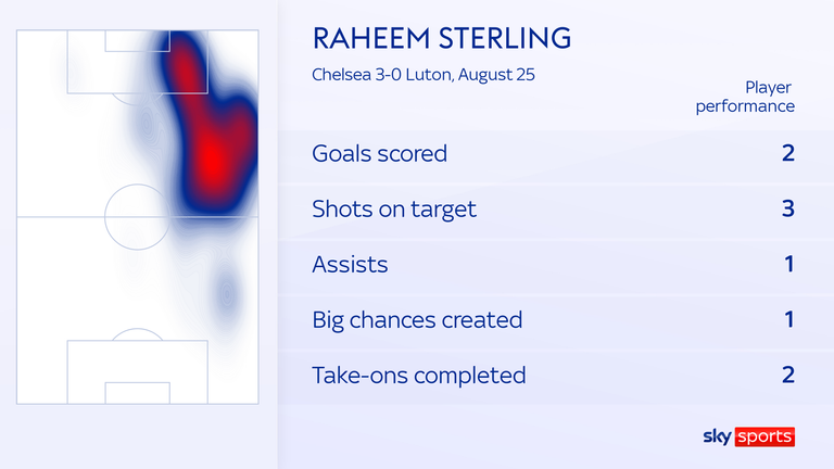 Raheem Sterling's heatmap against Luton