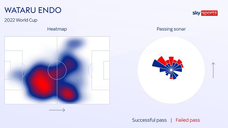 Wataru Endo's heatmap and passing sonar for Japan at the 2022 World Cup