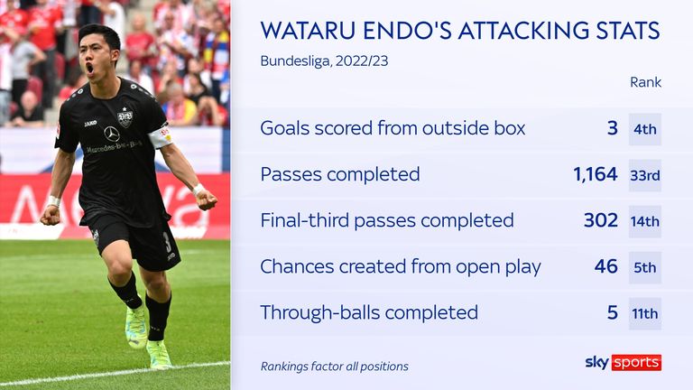 Wataru Endo&#39;s attacking stats for Stuttgart in the Bundesliga last season