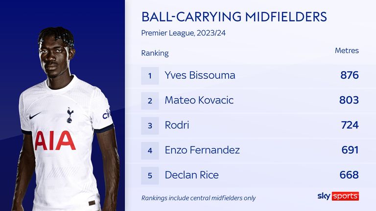 Yves Bissouma has carried the ball more than any other midfielder in the Premier League this season
