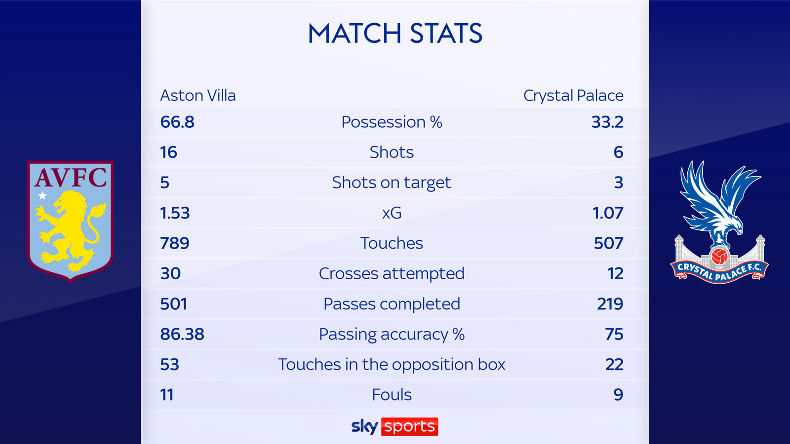 Aston Villa 3 - 1 C Palace - Match Report & Highlights