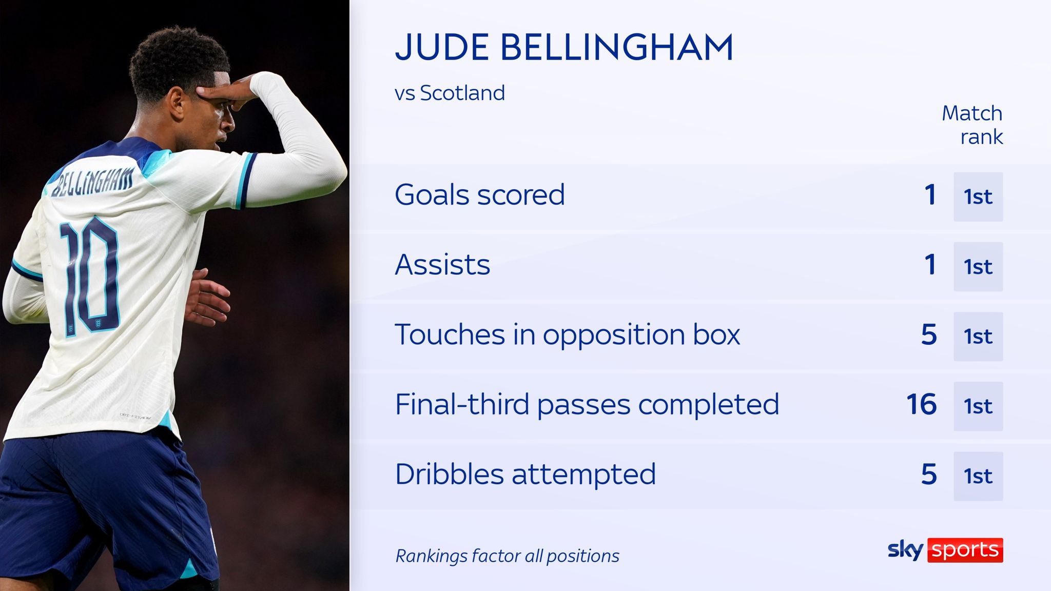 Scotland 1-3 England: Player ratings as Jude Bellingham shines and Phil