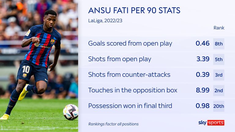 Ansu Fati's stats for Barcelona in the 2022/23 LaLiga season