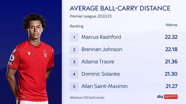Brennan Johnson ranked second for ball-carry distance among regular carriers in the 2022/23 Premier League season