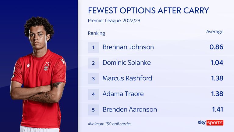 Brennan Johnson had the fewest options after a ball carry of any Premier League player in the 2022/23 season