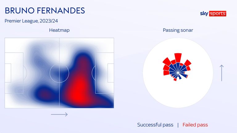 Bruno Fernandes&#39; heatmap and passing sonar for Manchester United in the 2023/24 season