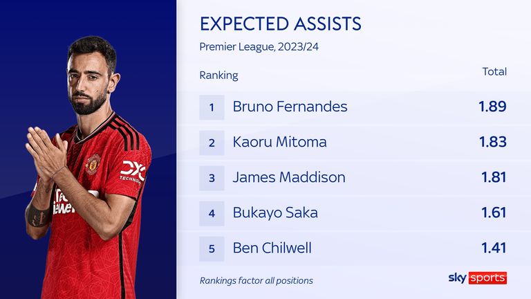Bruno Fernandes&#39; expected assists for Manchester United in the Premier League this season