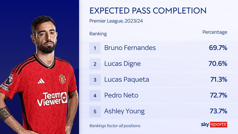 Bruno Fernandes&#39; expected pass completion for Manchester United in the Premier League this season