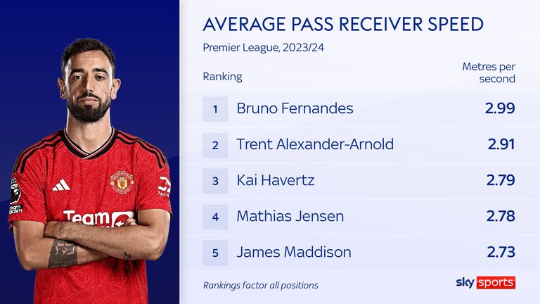Bruno Fernandes&#39; expected assists for Manchester United in the Premier League this season