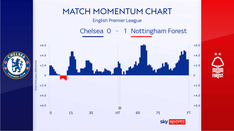 Chelsea 0-1 Nottingham Forest: Anthony Elanga goal stuns Mauricio  Pochettino's Blues at Stamford Bridge - Eurosport