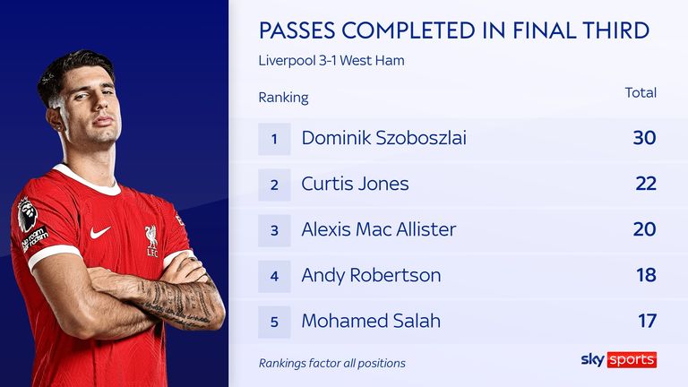 Dominik Szoboszlai's passing for Liverpool against West Ham