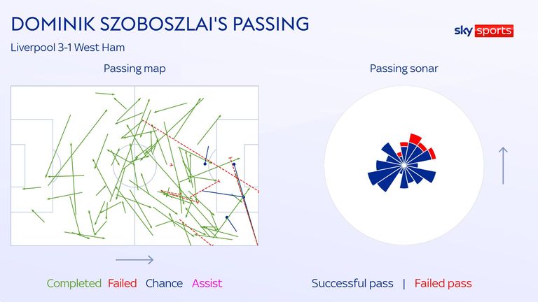 Dominik Szoboszlai's passing for Liverpool against West Ham