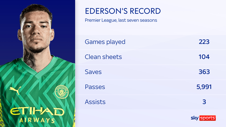 Ederson joined Man City from Benfica for £35m in 2017