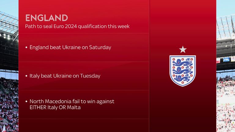 England's permutations to qualify for Euro 2024