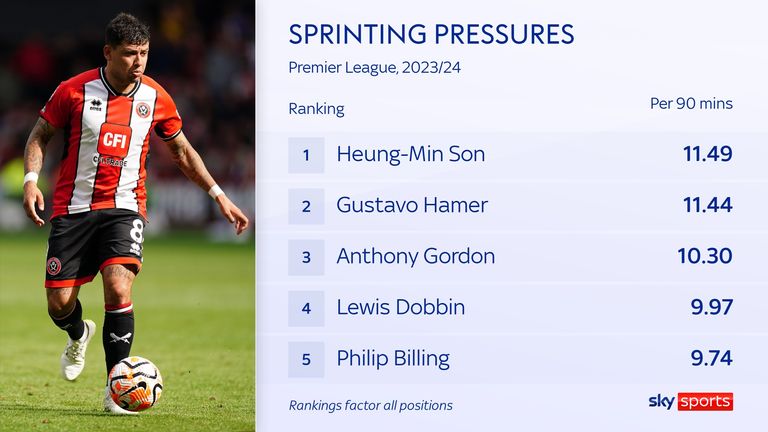 Sheffield United&#39;s Gustavo Hamer ranks highly for sprinting pressures in the Premier League this season