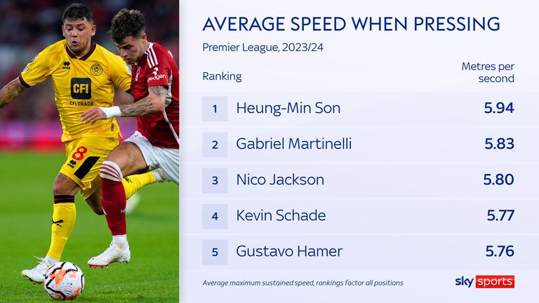 Sheffield United's Gustavo Hamer ranks highly for average maximum sustained speed when pressing in the Premier League this season