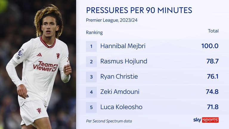 Hannibal Mejbri's pressures per 90 minutes for Manchester United top the Premier League list