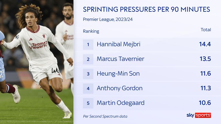 Hannibal Mejbri's sprinting pressures for Manchester United top the Premier League list