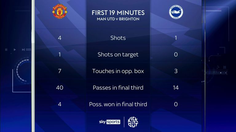 Manchester United dominated the game before Brighton&#39;s opener