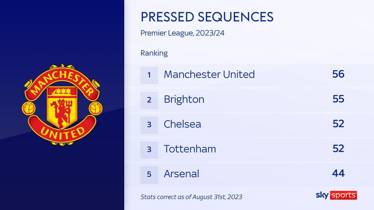 Manchester United top the Premier League table for pressed sequences so far this season