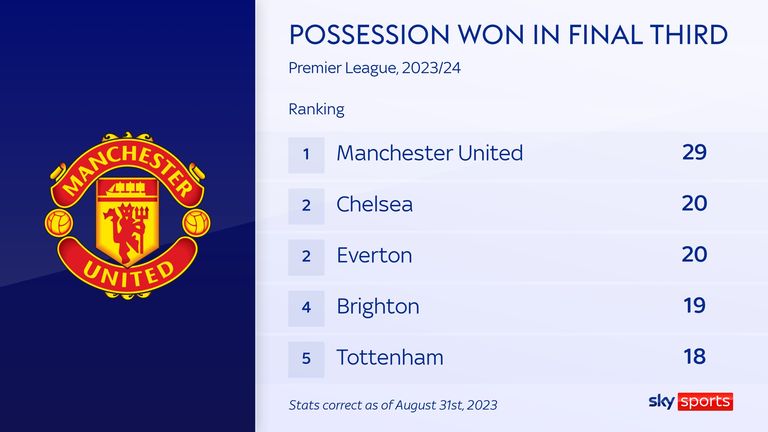 Manchester United top the Premier League table for possession won in the attacking third so far this season