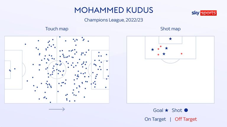 Mohammed Kudus' touch map and shot map for Ajax in the Champions League last season