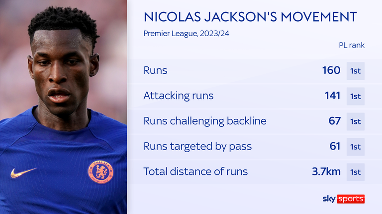 The stats highlight Nicholas Jackson's off-ball movement