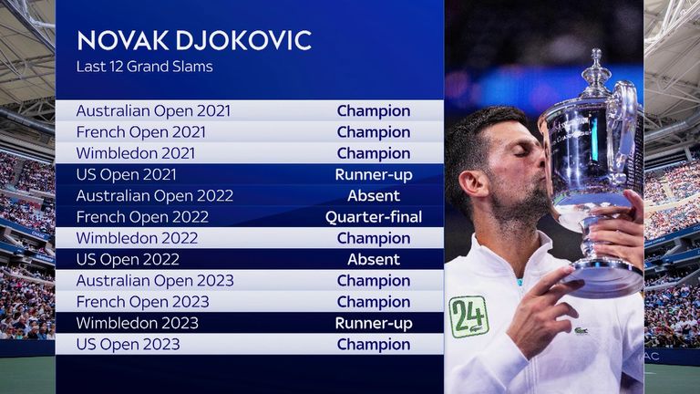 US Open No 4 and 24 titles: Novak Djokovic's incredible grand slam