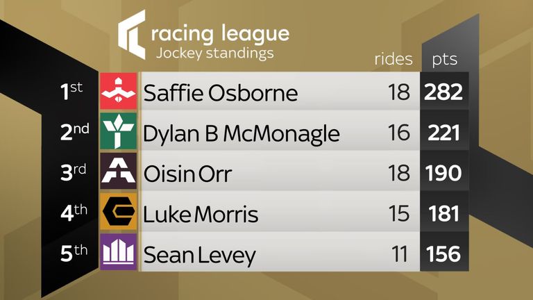 Racing League jockey standings after round five at Wolverhampton